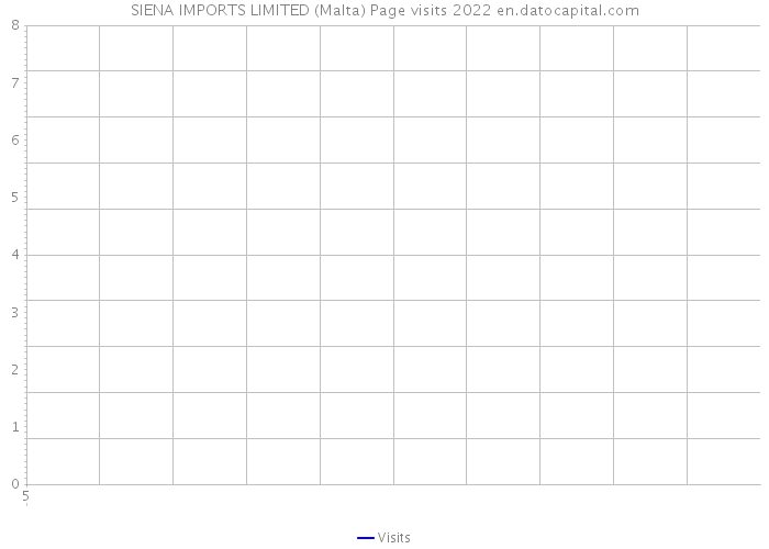 SIENA IMPORTS LIMITED (Malta) Page visits 2022 