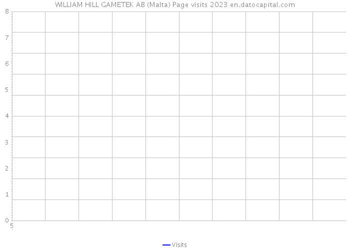 WILLIAM HILL GAMETEK AB (Malta) Page visits 2023 