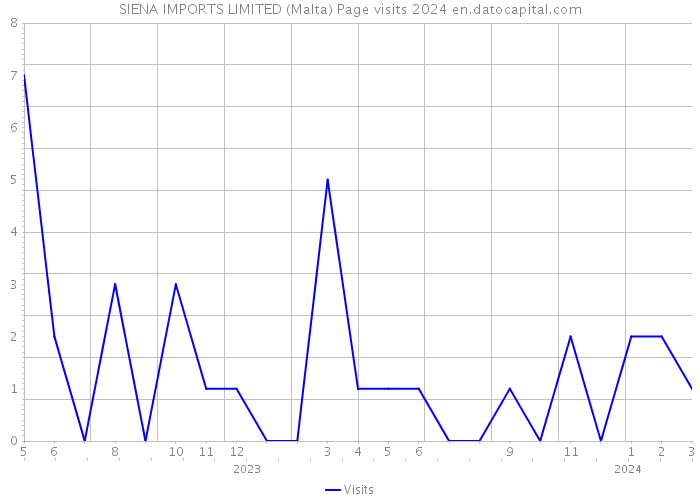 SIENA IMPORTS LIMITED (Malta) Page visits 2024 