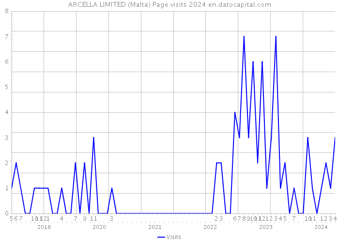 ARCELLA LIMITED (Malta) Page visits 2024 
