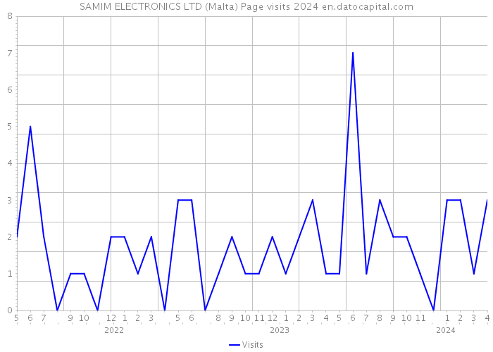 SAMIM ELECTRONICS LTD (Malta) Page visits 2024 