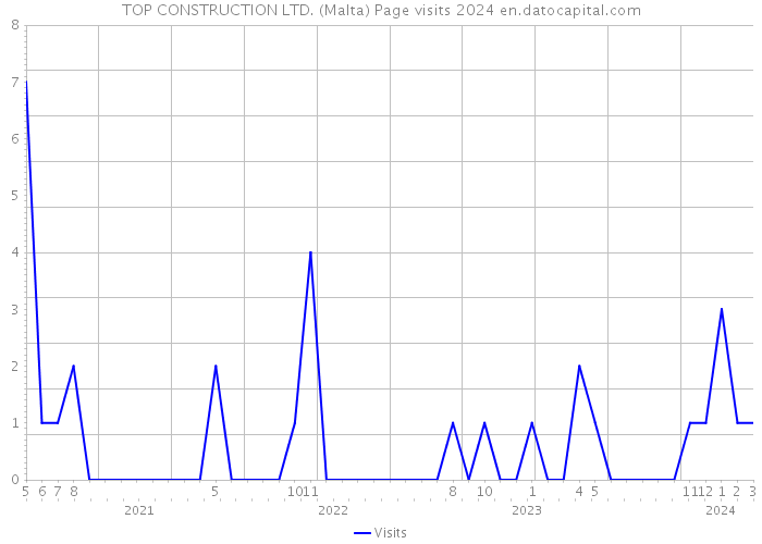 TOP CONSTRUCTION LTD. (Malta) Page visits 2024 