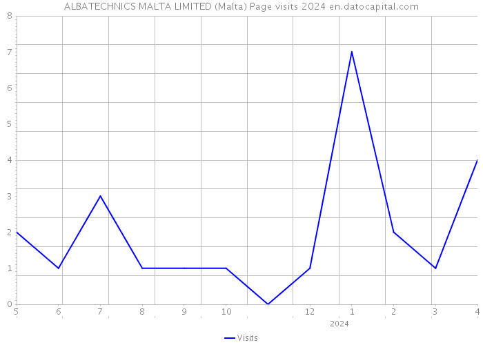 ALBATECHNICS MALTA LIMITED (Malta) Page visits 2024 