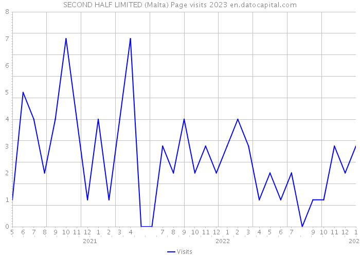 SECOND HALF LIMITED (Malta) Page visits 2023 