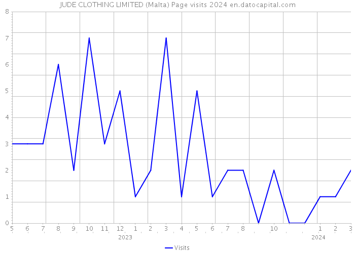 JUDE CLOTHING LIMITED (Malta) Page visits 2024 
