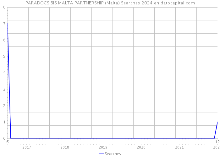 PARADOCS BIS MALTA PARTNERSHIP (Malta) Searches 2024 