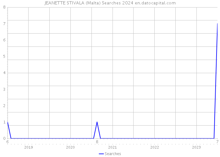 JEANETTE STIVALA (Malta) Searches 2024 