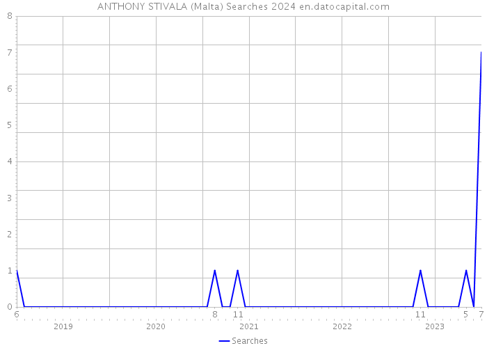 ANTHONY STIVALA (Malta) Searches 2024 