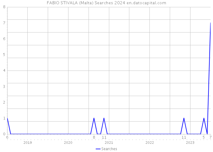 FABIO STIVALA (Malta) Searches 2024 