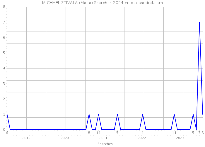 MICHAEL STIVALA (Malta) Searches 2024 