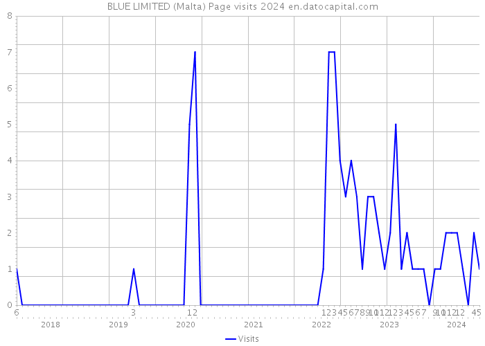 BLUE LIMITED (Malta) Page visits 2024 