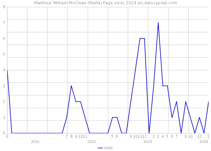 Matthew William McClean (Malta) Page visits 2024 