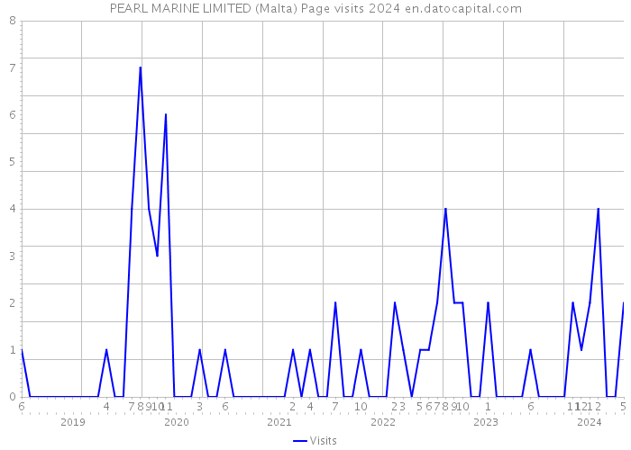 PEARL MARINE LIMITED (Malta) Page visits 2024 