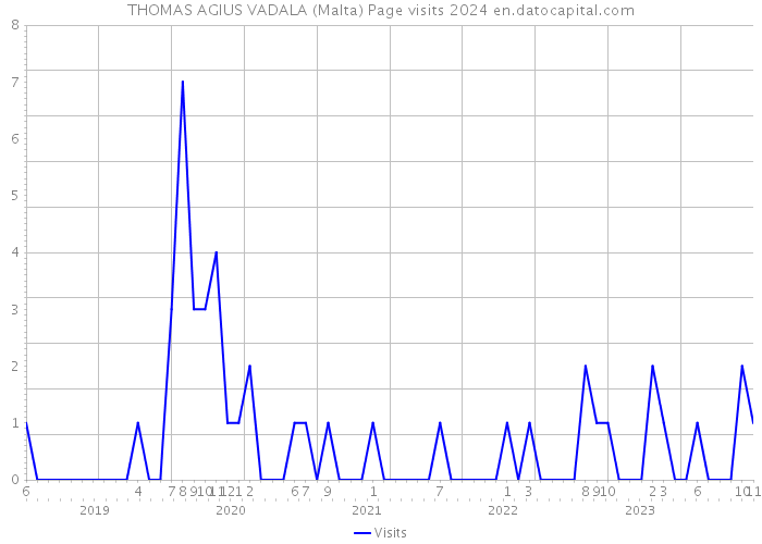 THOMAS AGIUS VADALA (Malta) Page visits 2024 