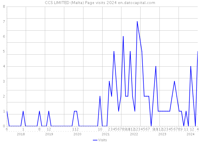 CCS LIMITED (Malta) Page visits 2024 