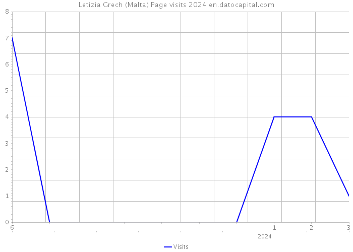 Letizia Grech (Malta) Page visits 2024 