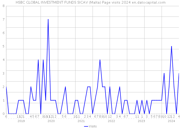 HSBC GLOBAL INVESTMENT FUNDS SICAV (Malta) Page visits 2024 