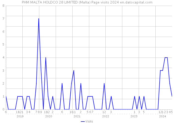 PHM MALTA HOLDCO 28 LIMITED (Malta) Page visits 2024 
