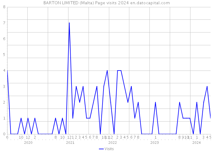 BARTON LIMITED (Malta) Page visits 2024 