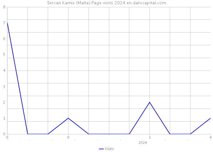 Sercan Kamis (Malta) Page visits 2024 