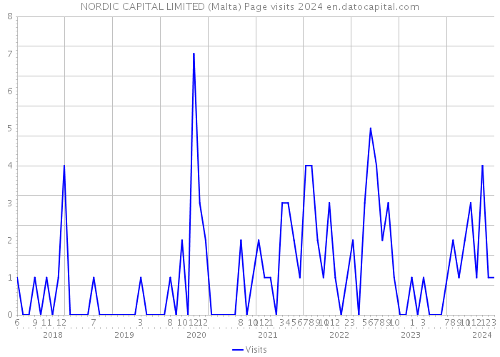 NORDIC CAPITAL LIMITED (Malta) Page visits 2024 