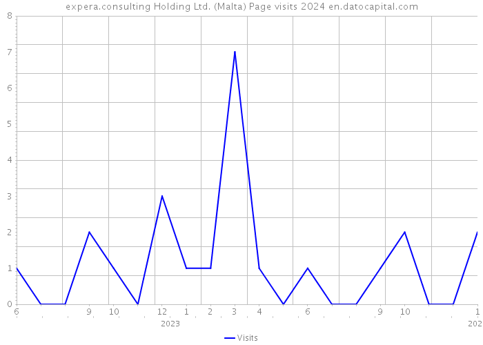 expera.consulting Holding Ltd. (Malta) Page visits 2024 