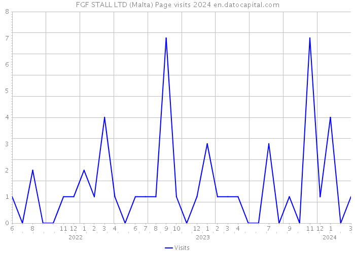 FGF STALL LTD (Malta) Page visits 2024 