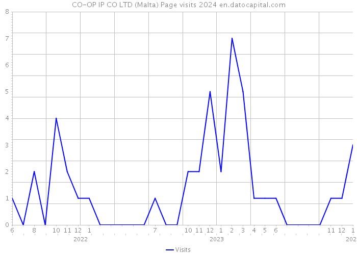 CO-OP IP CO LTD (Malta) Page visits 2024 
