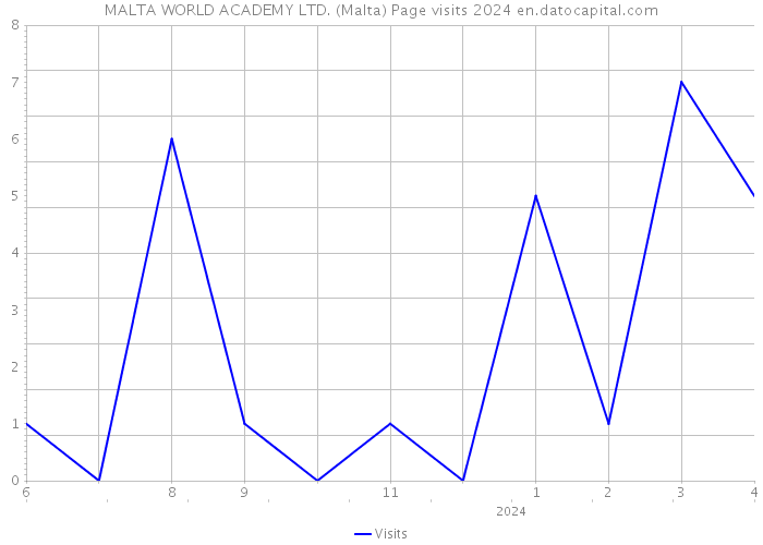 MALTA WORLD ACADEMY LTD. (Malta) Page visits 2024 