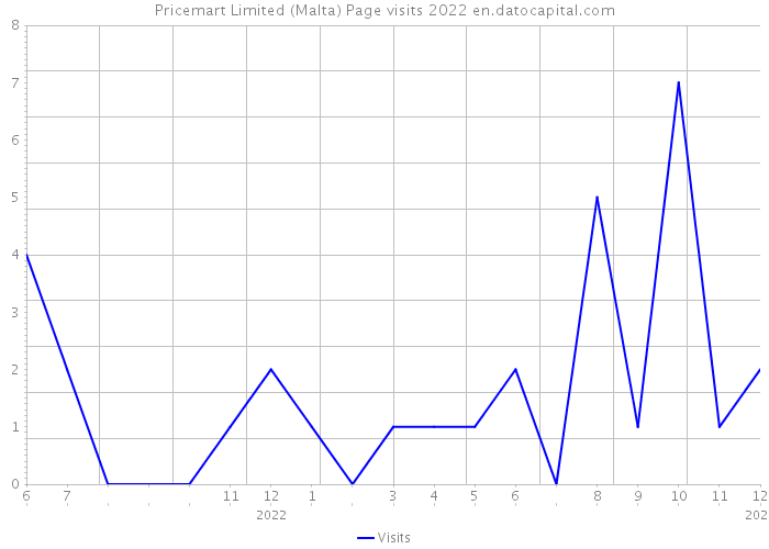 Pricemart Limited (Malta) Page visits 2022 