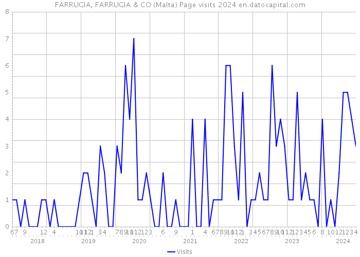 FARRUGIA, FARRUGIA & CO (Malta) Page visits 2024 