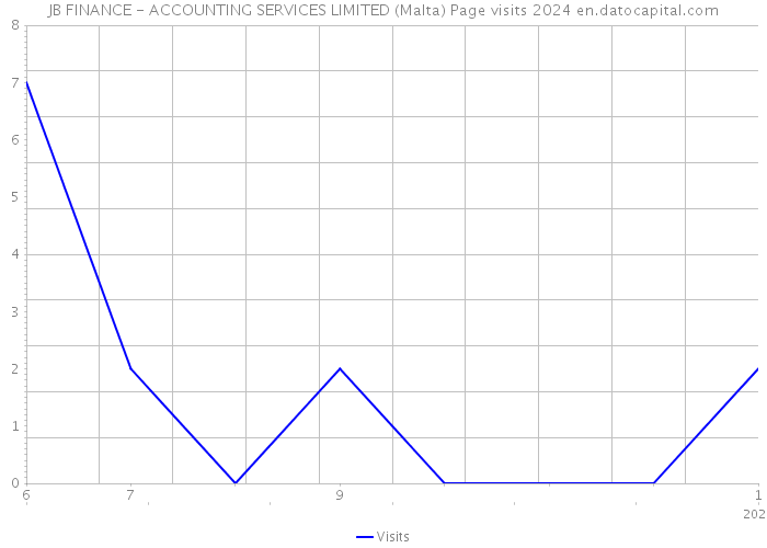 JB FINANCE - ACCOUNTING SERVICES LIMITED (Malta) Page visits 2024 