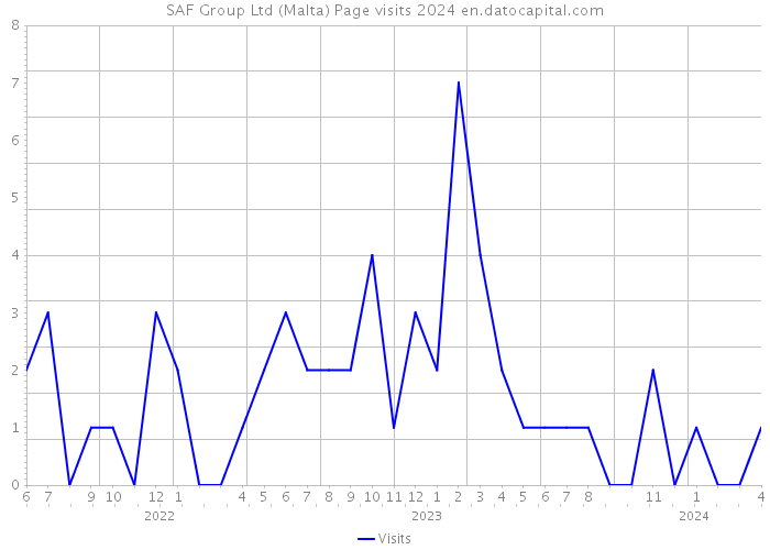 SAF Group Ltd (Malta) Page visits 2024 