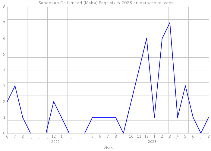 Sandokan Co Limited (Malta) Page visits 2023 