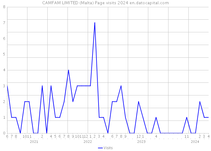 CAMFAM LIMITED (Malta) Page visits 2024 