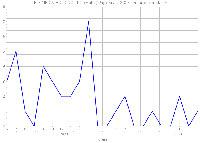 KELE MEDIA HOLDING LTD. (Malta) Page visits 2024 
