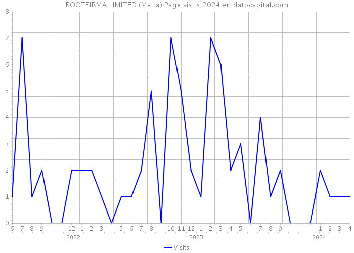 BOOTFIRMA LIMITED (Malta) Page visits 2024 
