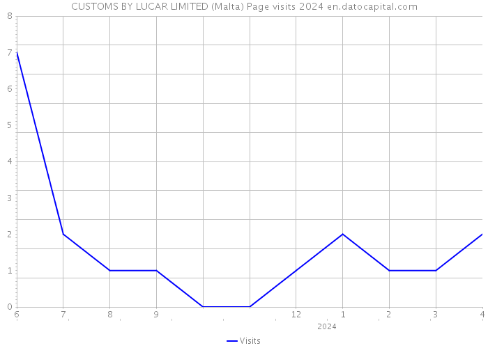 CUSTOMS BY LUCAR LIMITED (Malta) Page visits 2024 