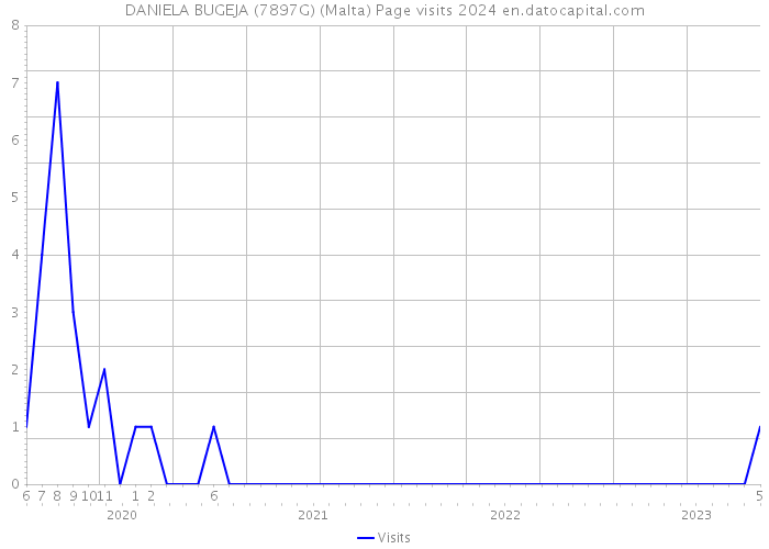 DANIELA BUGEJA (7897G) (Malta) Page visits 2024 