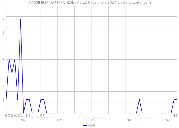 MASSIMILIANO MARCHESE (Malta) Page visits 2024 