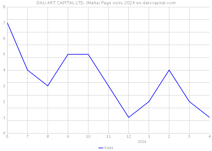 DALI ART CAPITAL LTD. (Malta) Page visits 2024 