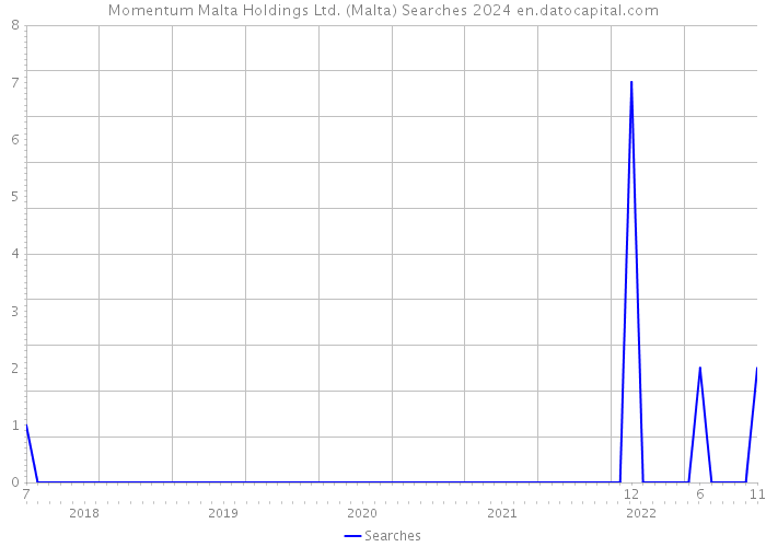 Momentum Malta Holdings Ltd. (Malta) Searches 2024 