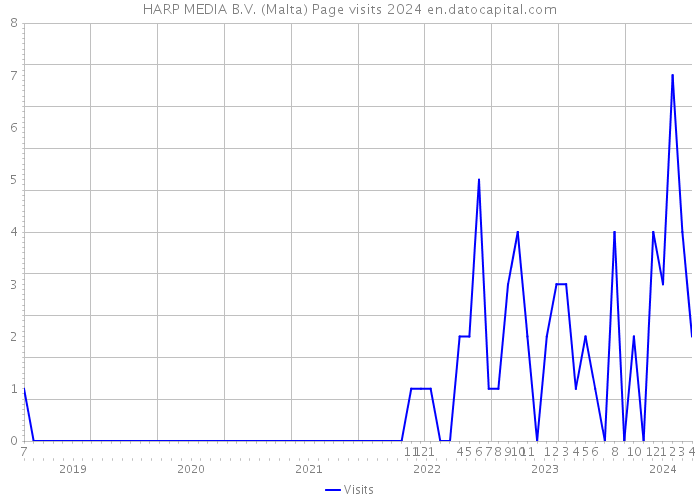 HARP MEDIA B.V. (Malta) Page visits 2024 
