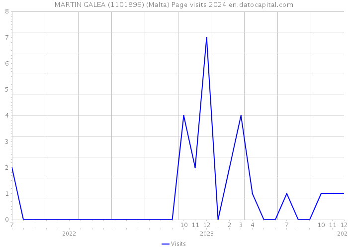 MARTIN GALEA (1101896) (Malta) Page visits 2024 