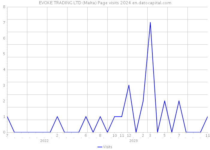 EVOKE TRADING LTD (Malta) Page visits 2024 