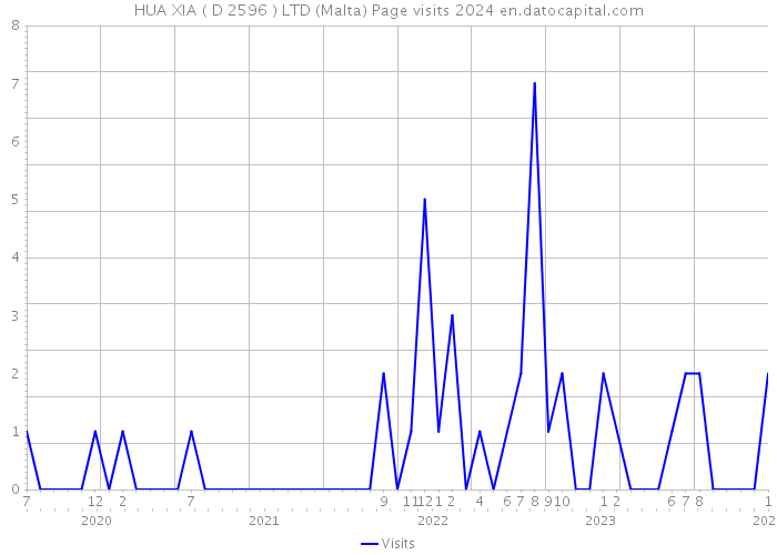 HUA XIA ( D 2596 ) LTD (Malta) Page visits 2024 