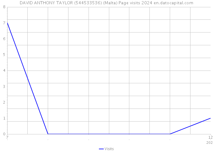 DAVID ANTHONY TAYLOR (544533536) (Malta) Page visits 2024 