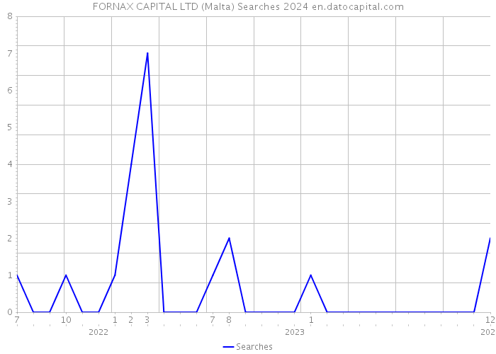 FORNAX CAPITAL LTD (Malta) Searches 2024 