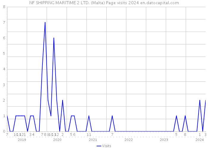 NF SHIPPING MARITIME 2 LTD. (Malta) Page visits 2024 