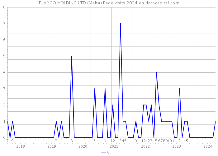 PLAYCO HOLDING LTD (Malta) Page visits 2024 